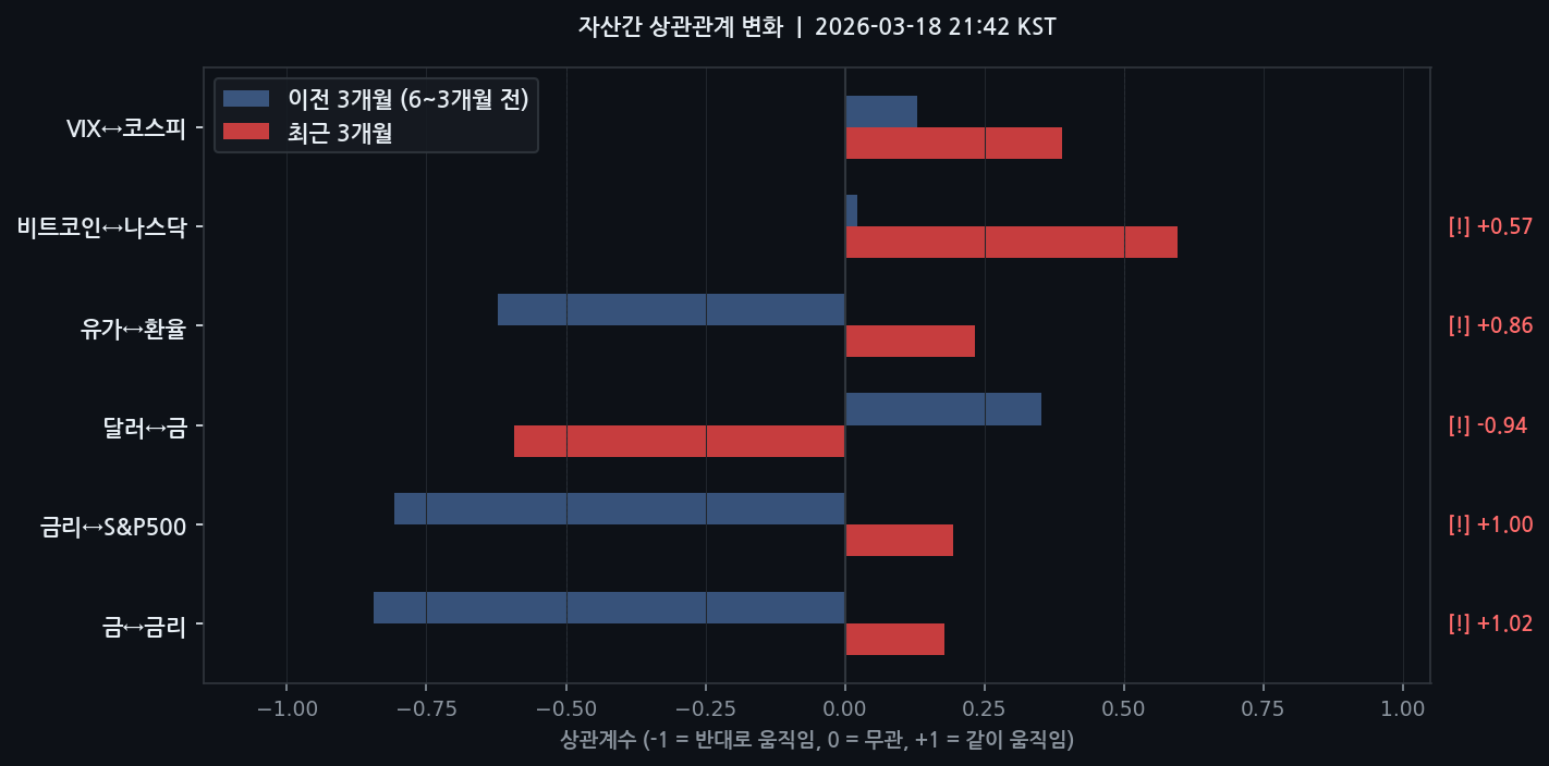 자산간 상관관계 변화