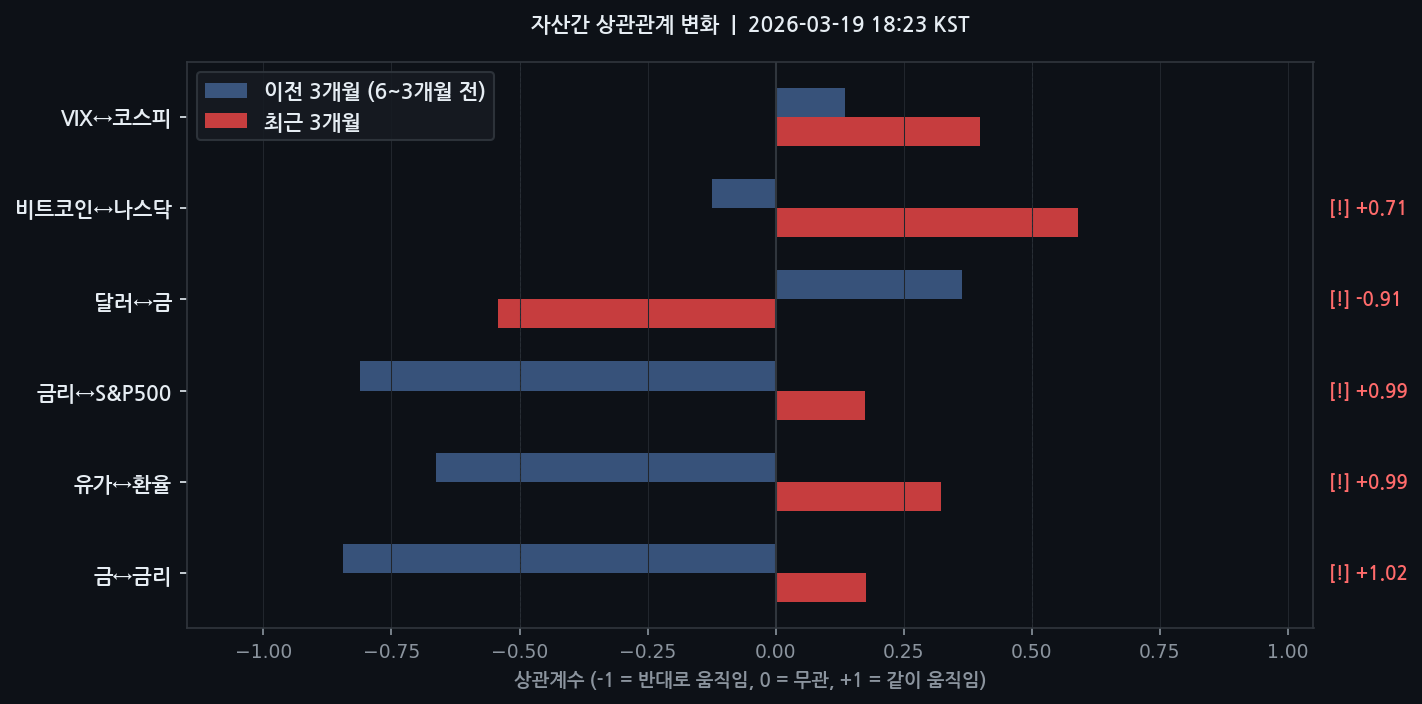 자산간 상관관계 변화