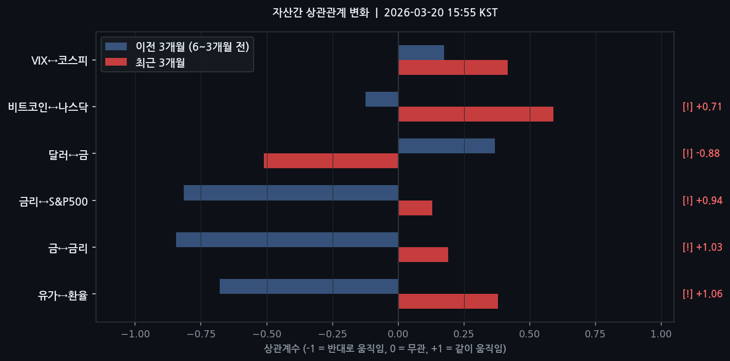 자산간 상관관계 변화