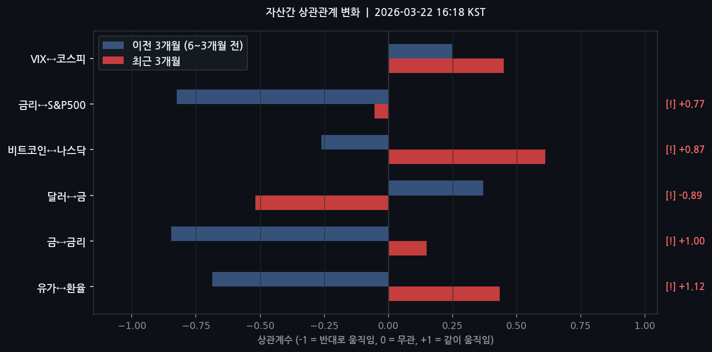 자산간 상관관계 변화