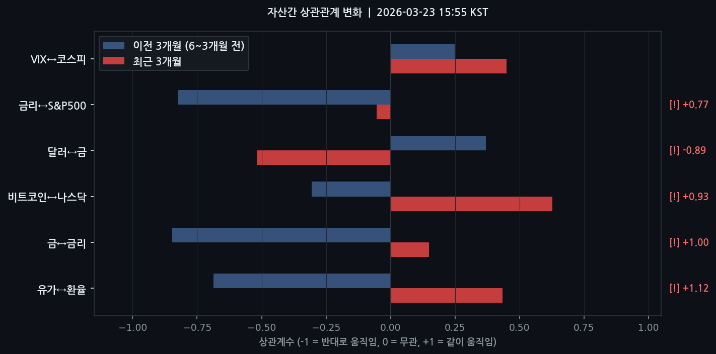 자산간 상관관계 변화
