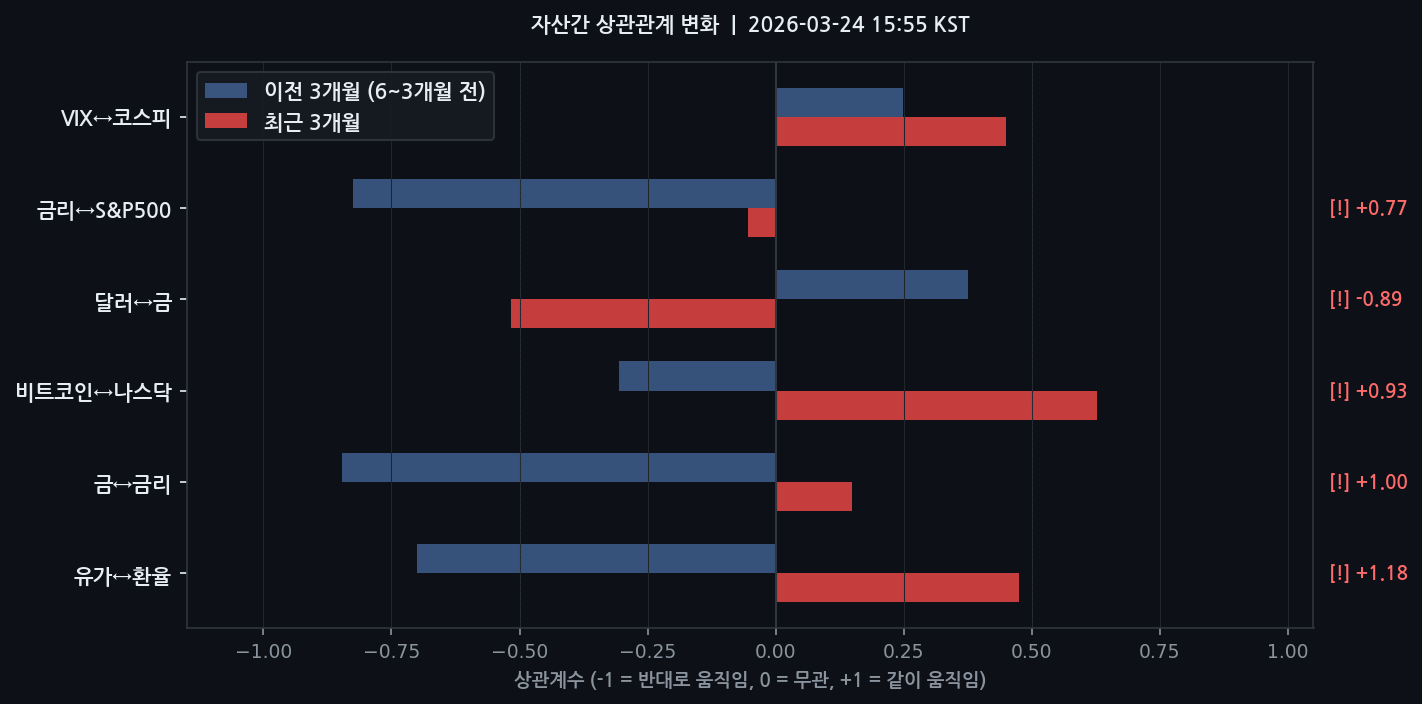 자산간 상관관계 변화