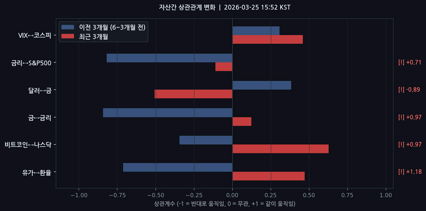 자산간 상관관계 변화