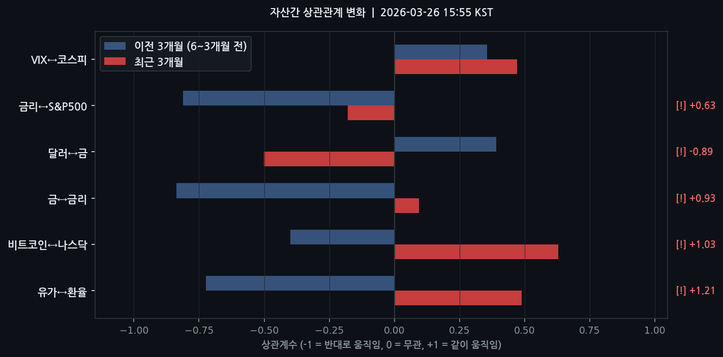 자산간 상관관계 변화