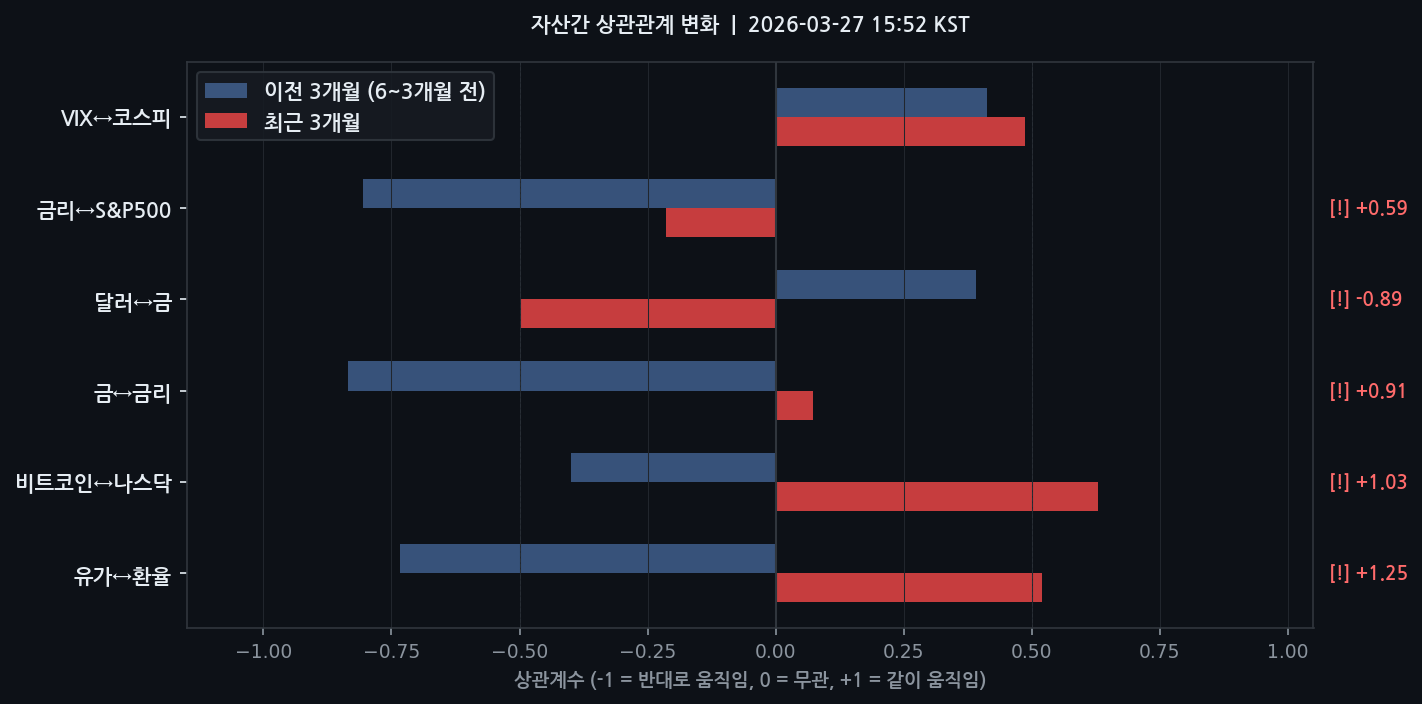 자산간 상관관계 변화