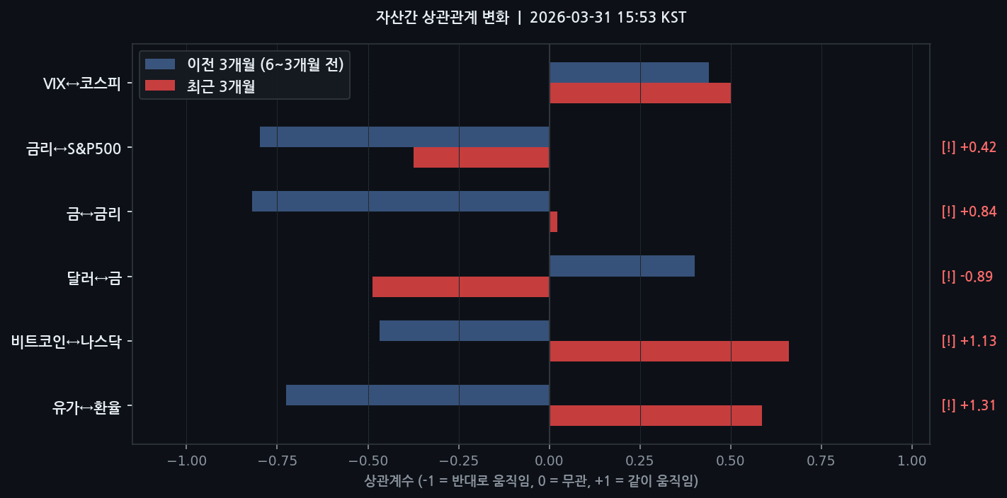자산간 상관관계 변화