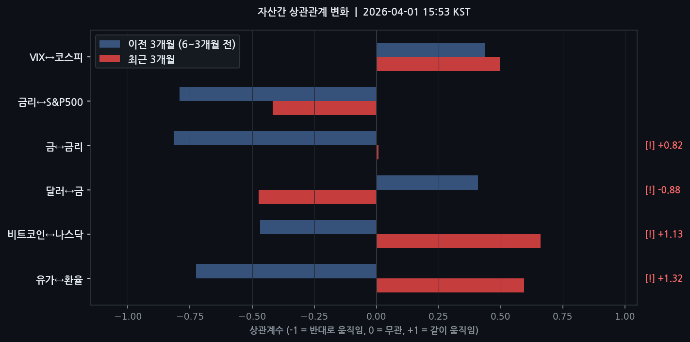자산간 상관관계 변화