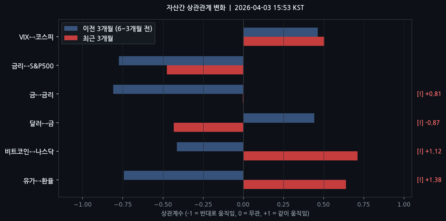자산간 상관관계 변화