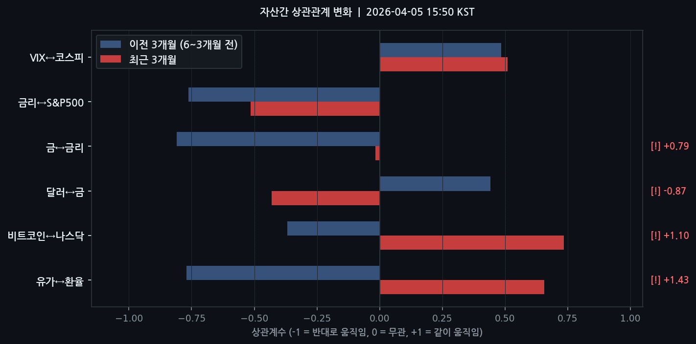 자산간 상관관계 변화