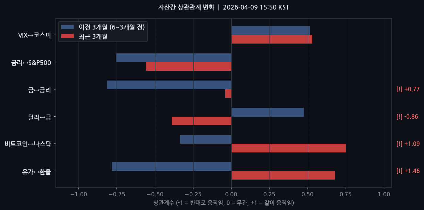 자산간 상관관계 변화