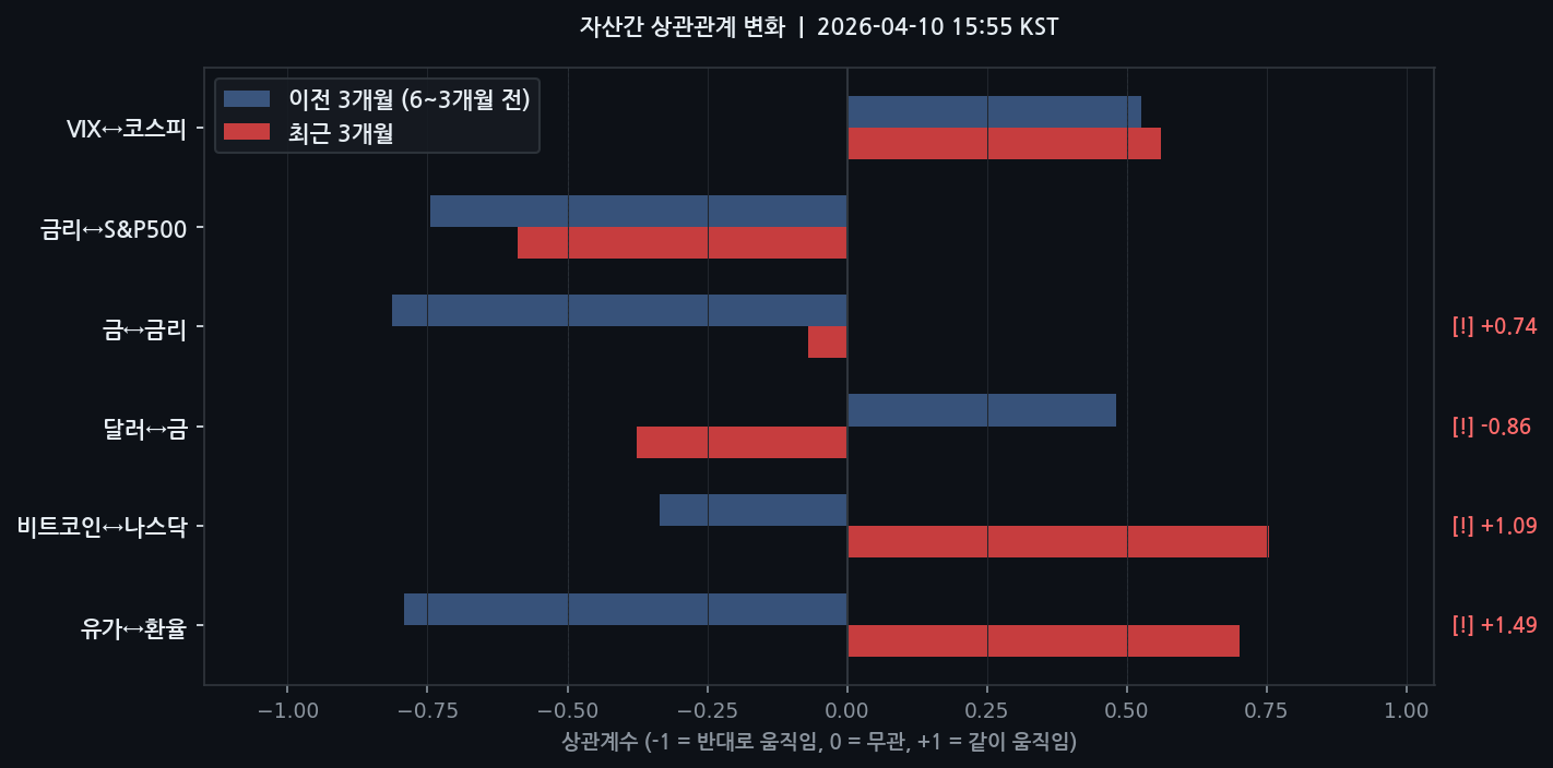 자산간 상관관계 변화
