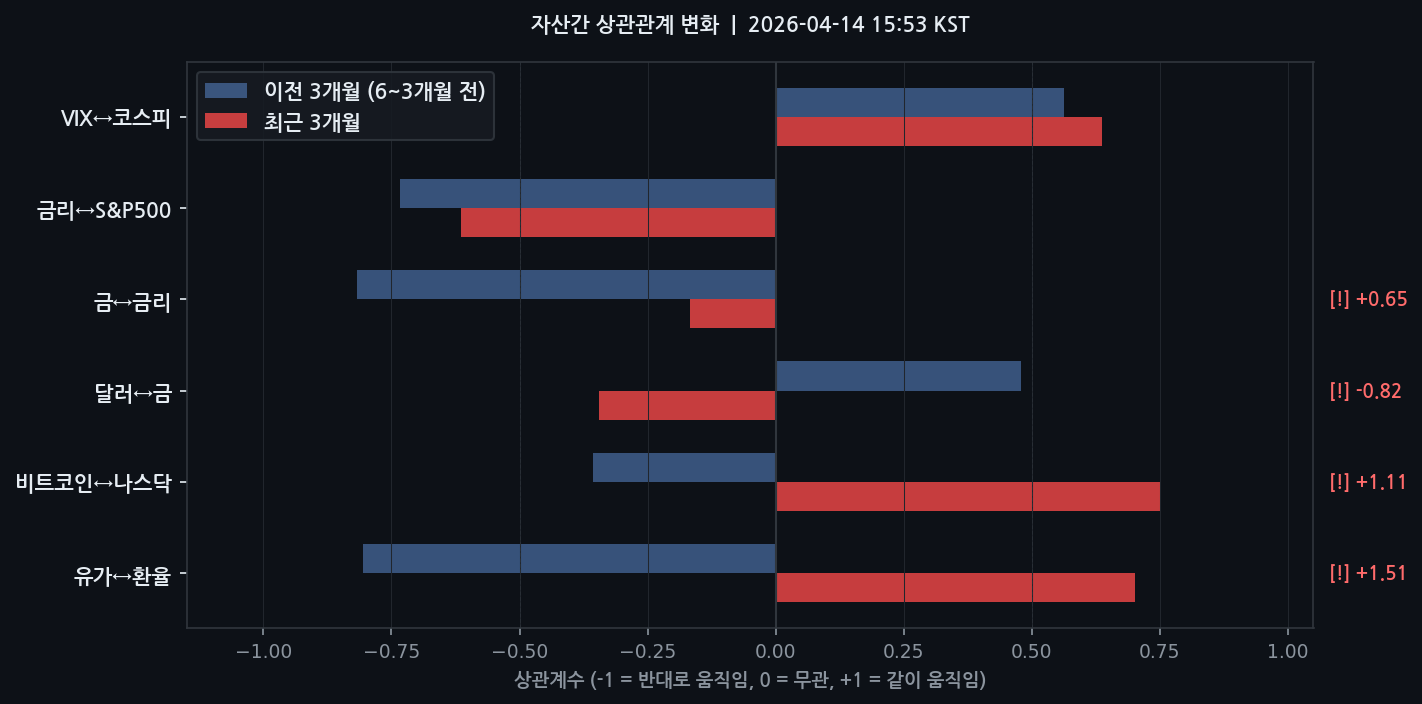 자산간 상관관계 변화