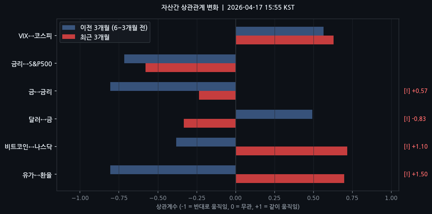 자산간 상관관계 변화
