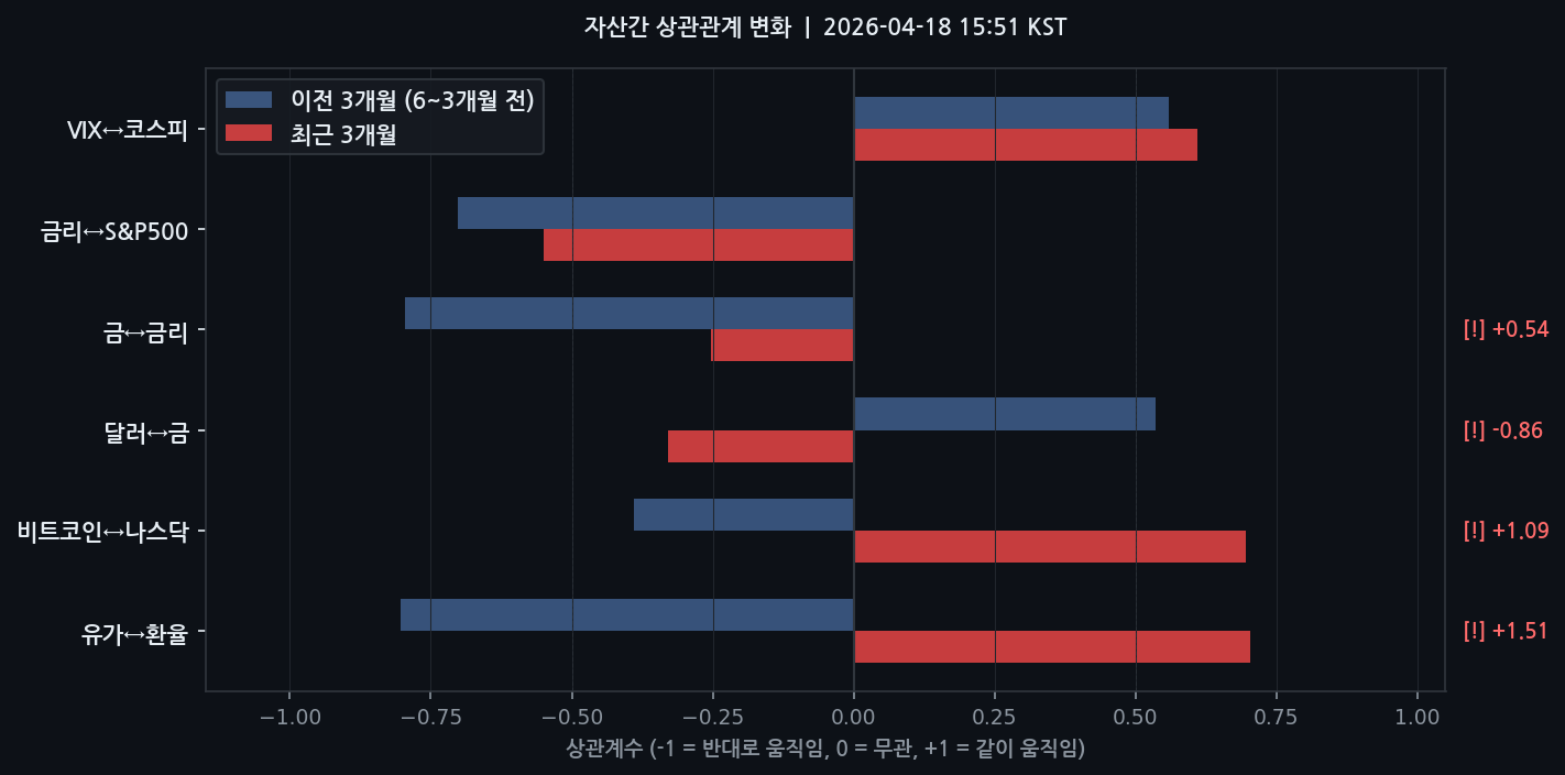 자산간 상관관계 변화