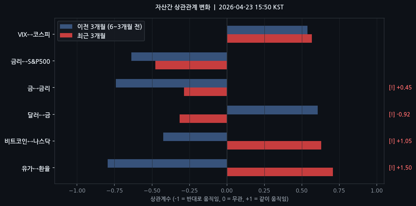 자산간 상관관계 변화