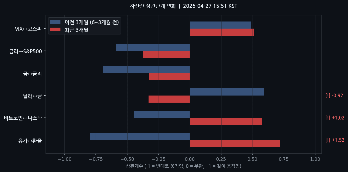 자산간 상관관계 변화
