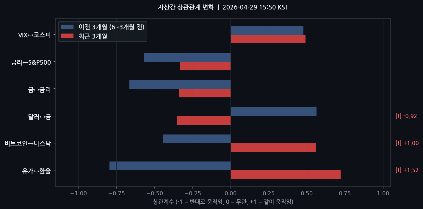 자산간 상관관계 변화