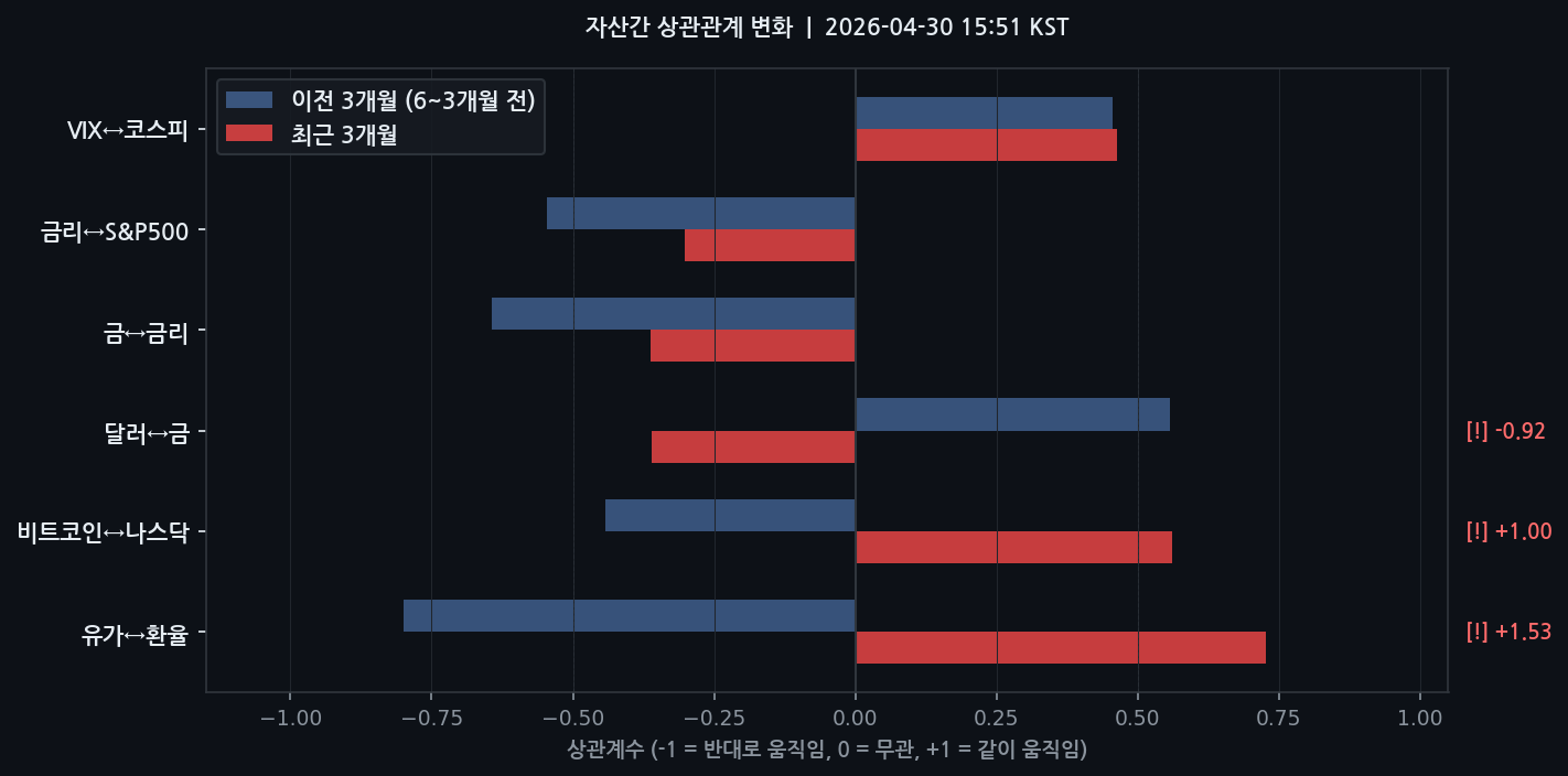 자산간 상관관계 변화