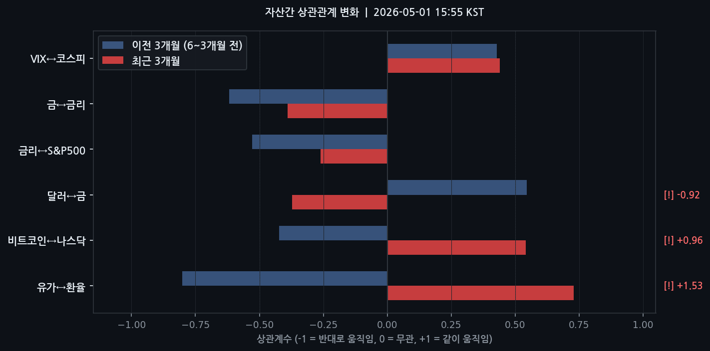 자산간 상관관계 변화