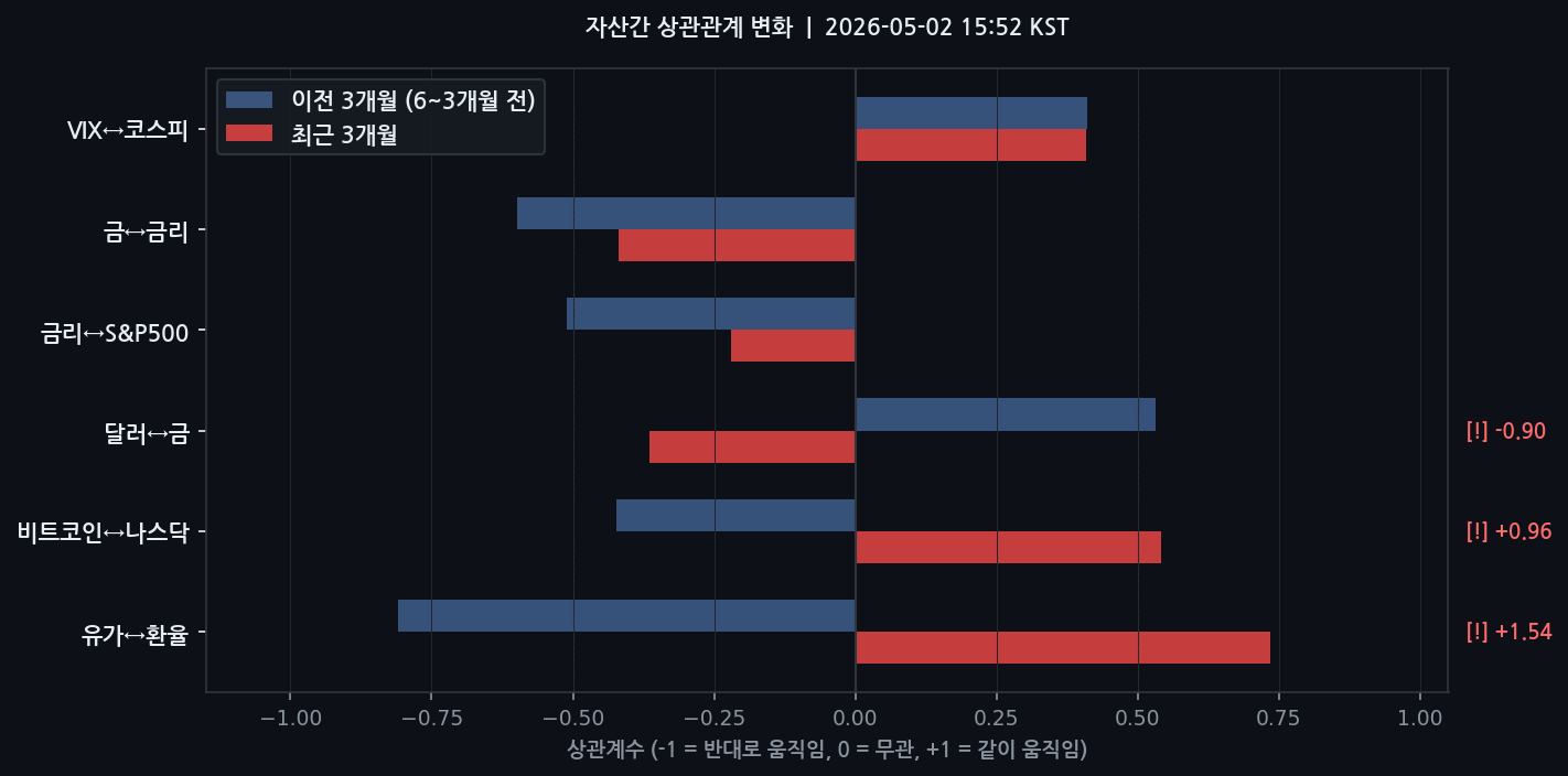 자산간 상관관계 변화