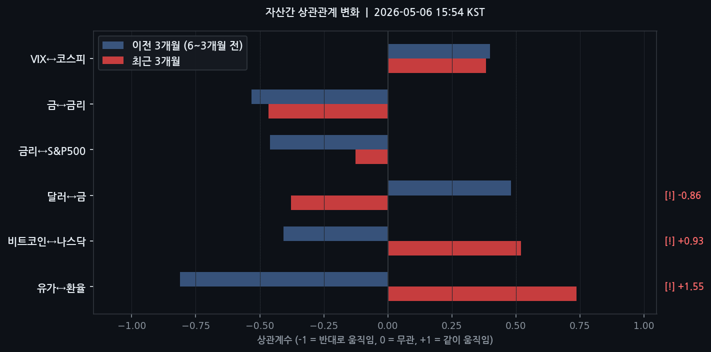 자산간 상관관계 변화