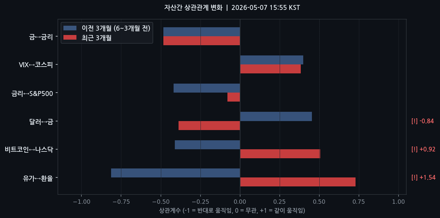 자산간 상관관계 변화