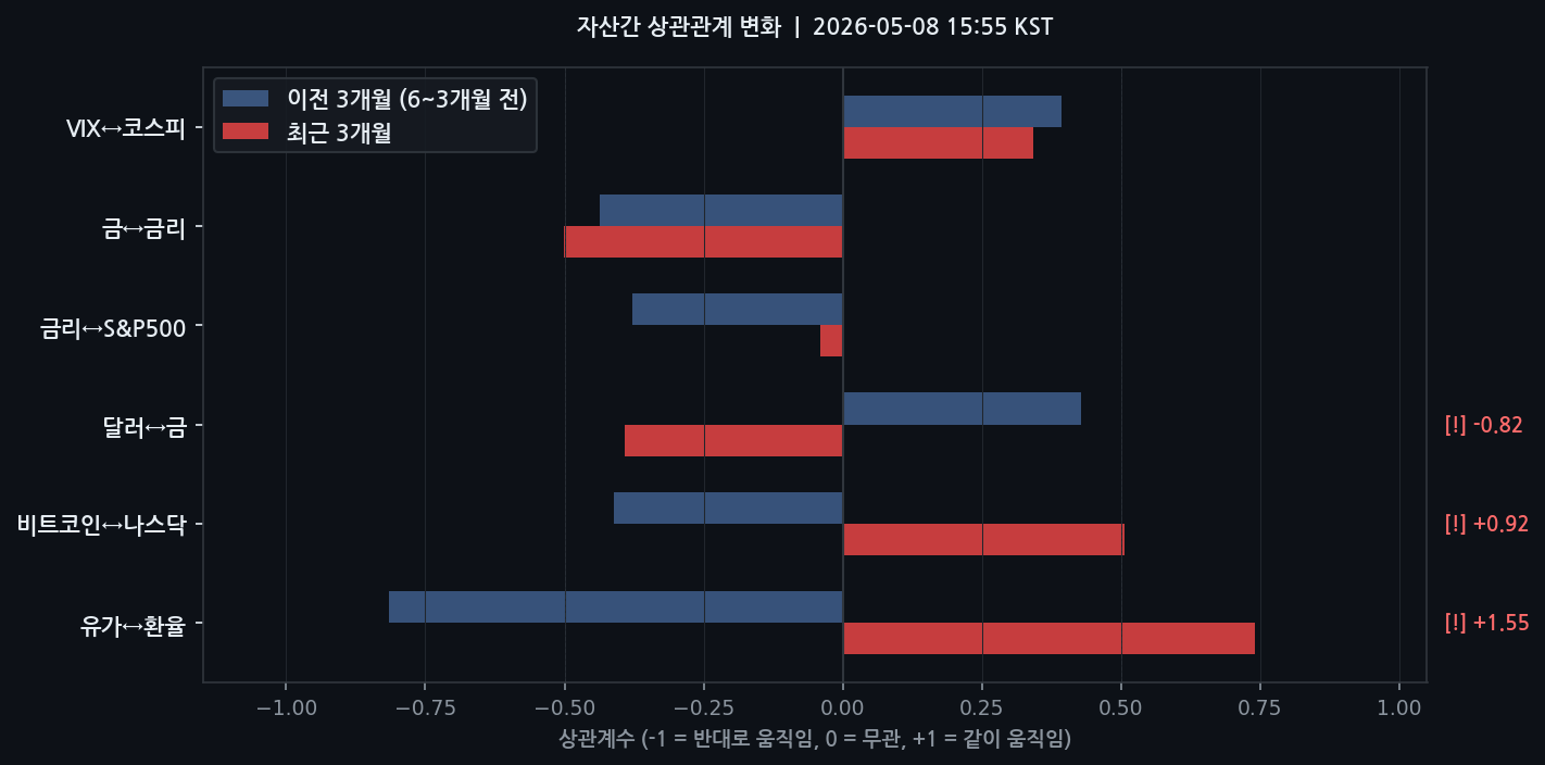 자산간 상관관계 변화