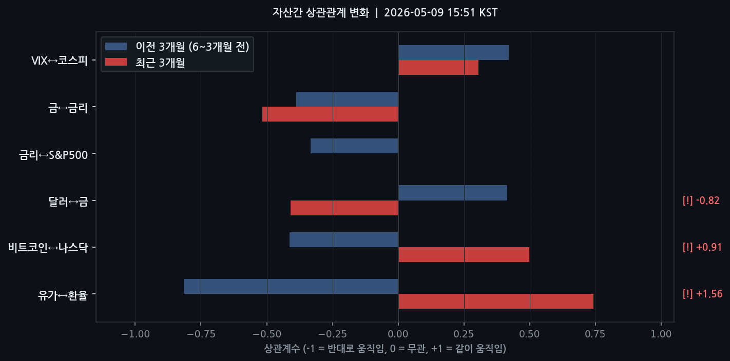 자산간 상관관계 변화