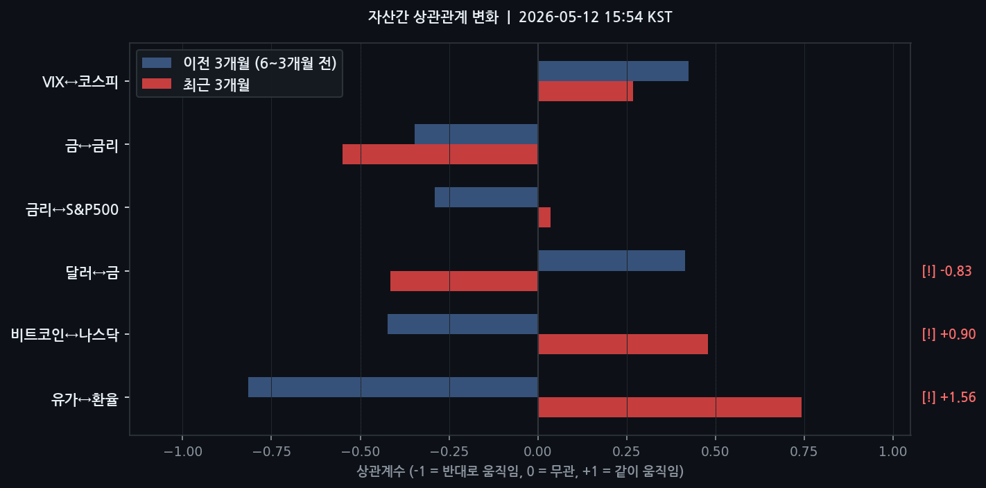 자산간 상관관계 변화