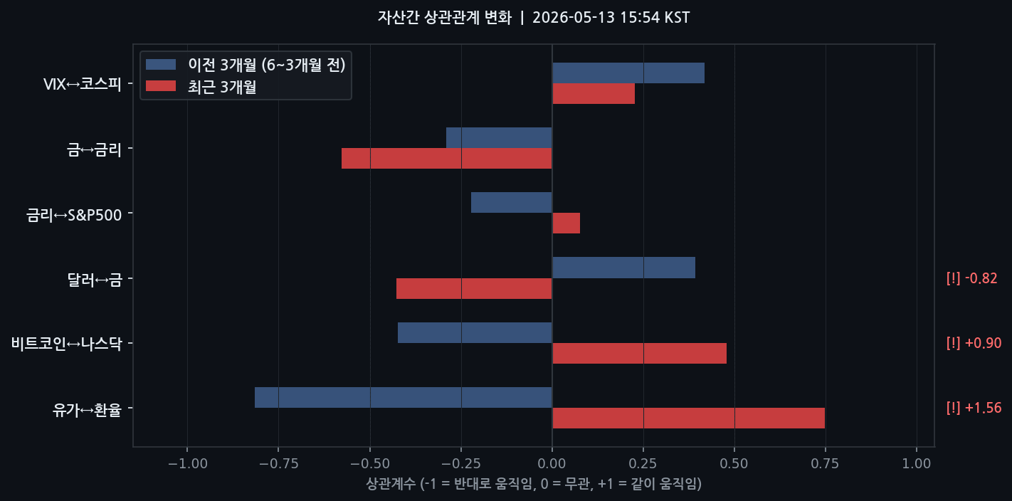 자산간 상관관계 변화