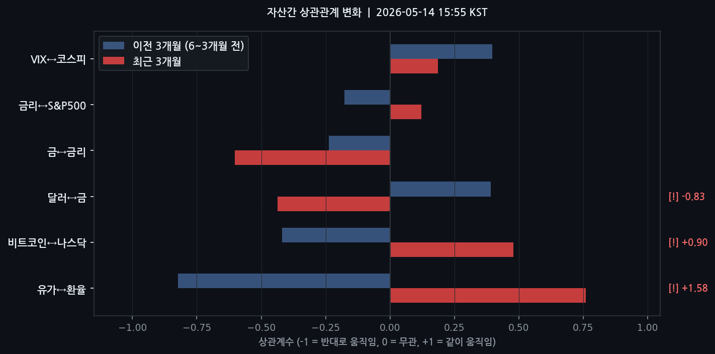 자산간 상관관계 변화