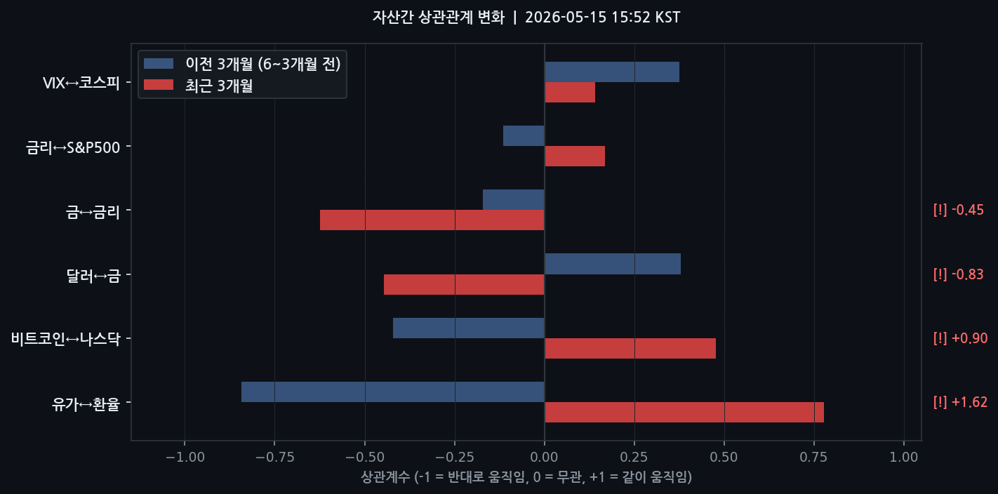 자산간 상관관계 변화