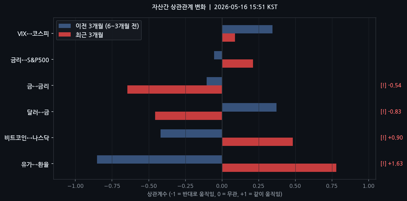 자산간 상관관계 변화