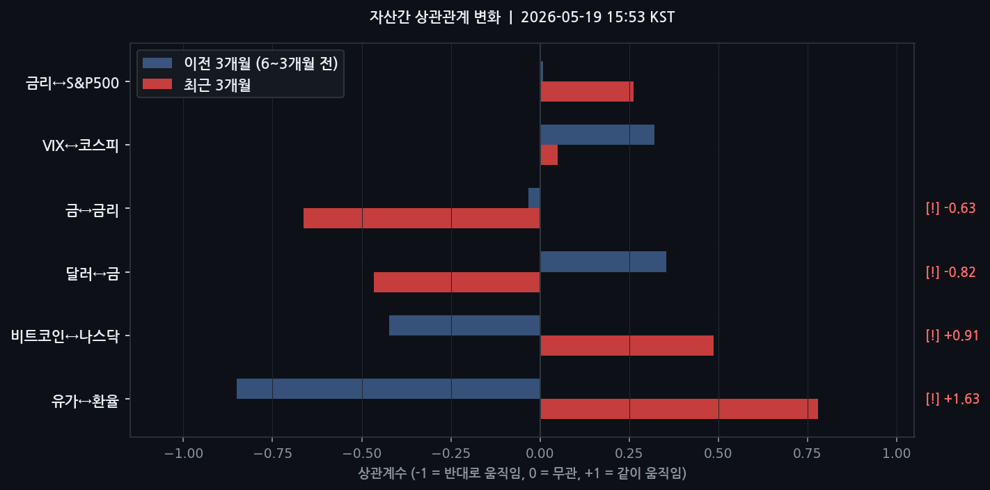 자산간 상관관계 변화