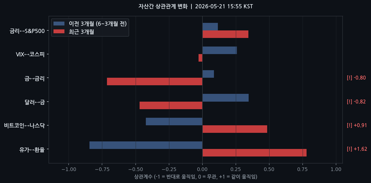 자산간 상관관계 변화