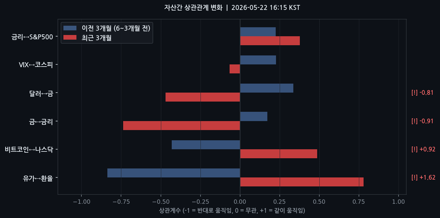자산간 상관관계 변화