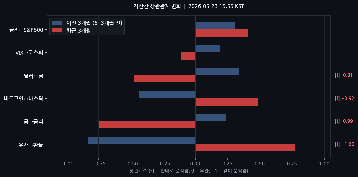 자산간 상관관계 변화