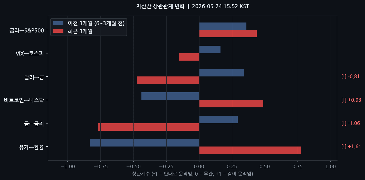 자산간 상관관계 변화