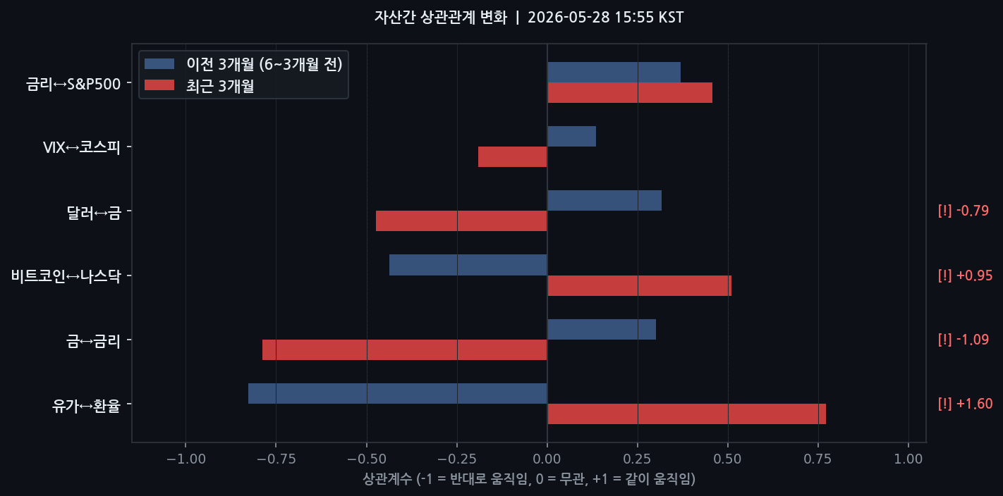자산간 상관관계 변화