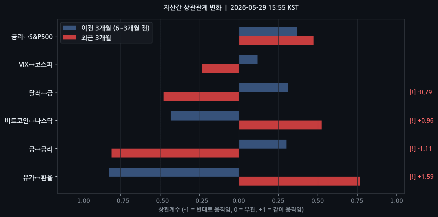 자산간 상관관계 변화