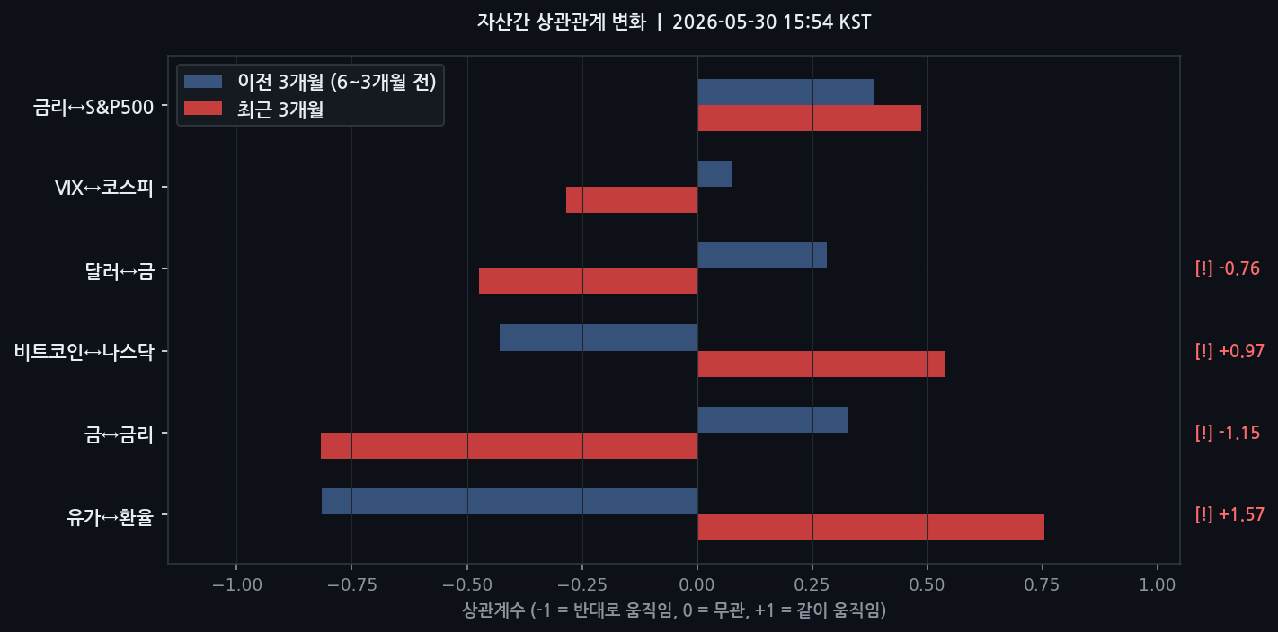 자산간 상관관계 변화