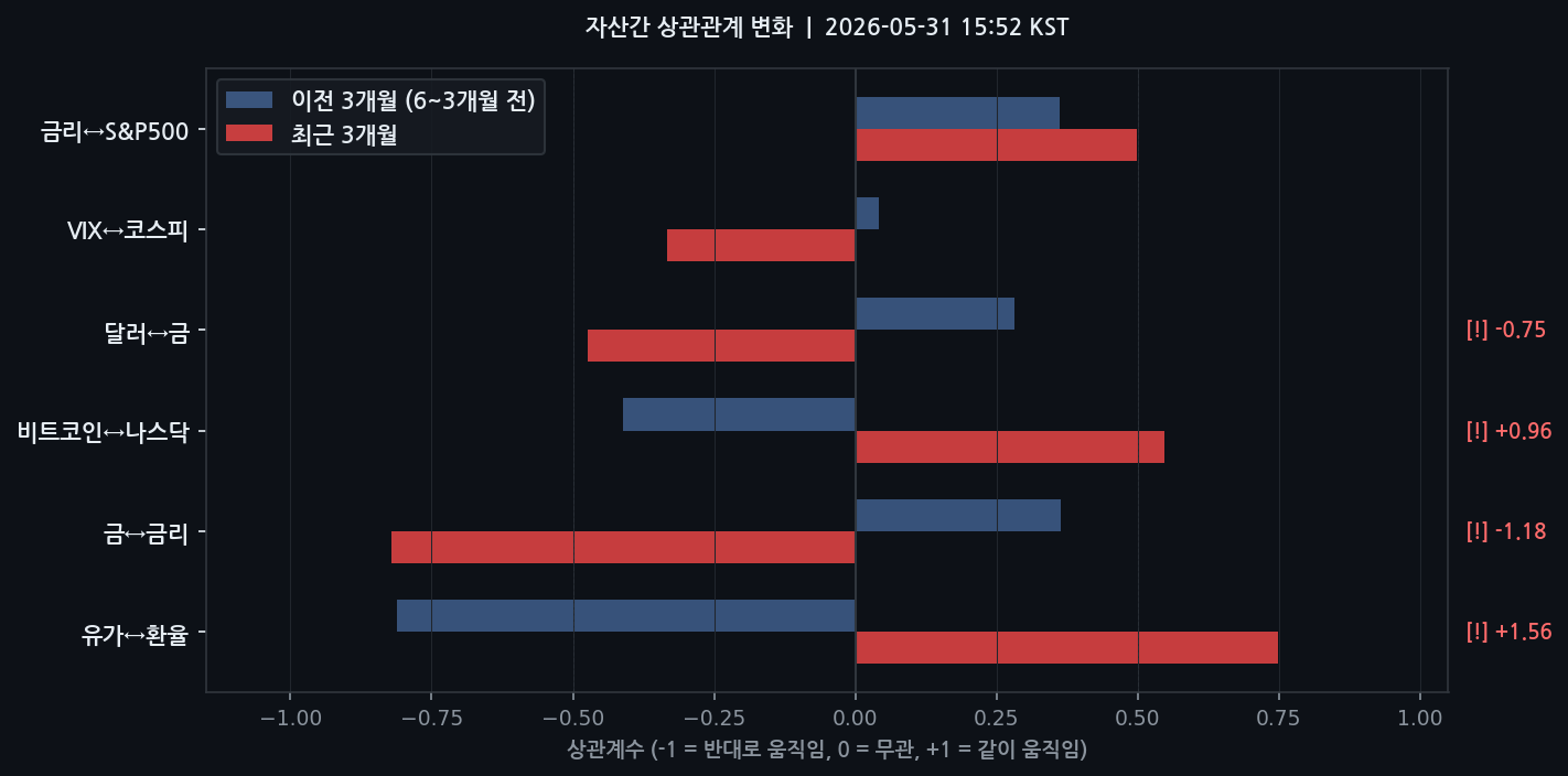 자산간 상관관계 변화