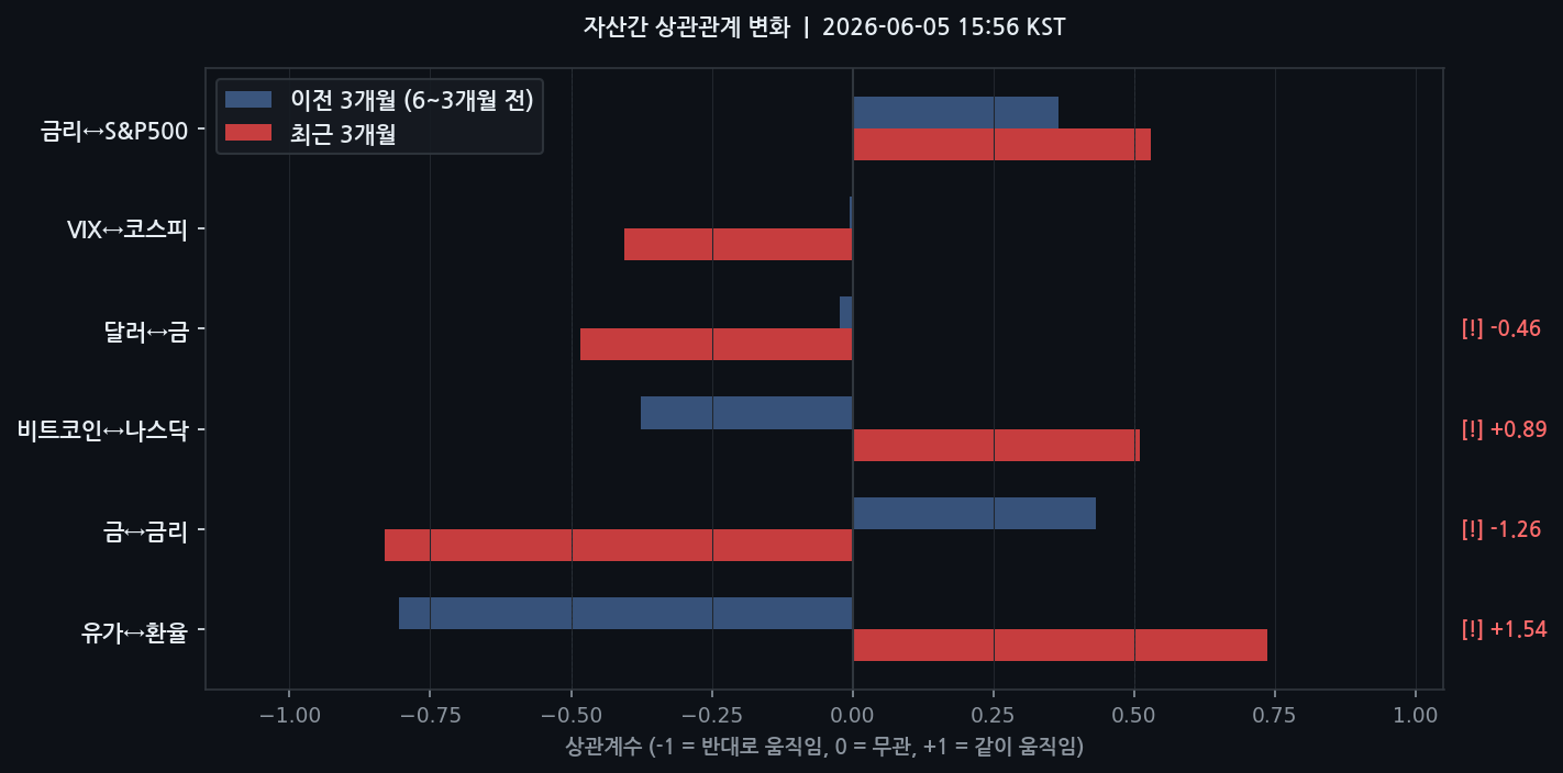 자산간 상관관계 변화