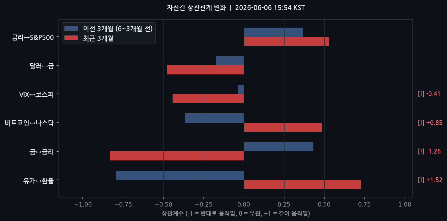 자산간 상관관계 변화