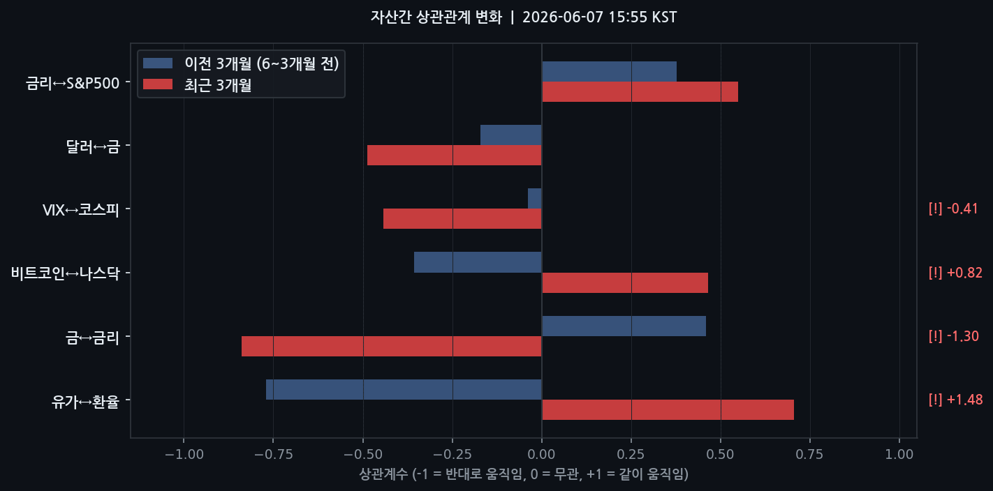 자산간 상관관계 변화