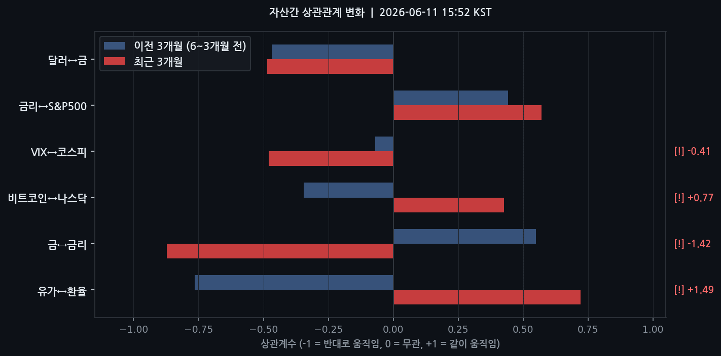 자산간 상관관계 변화