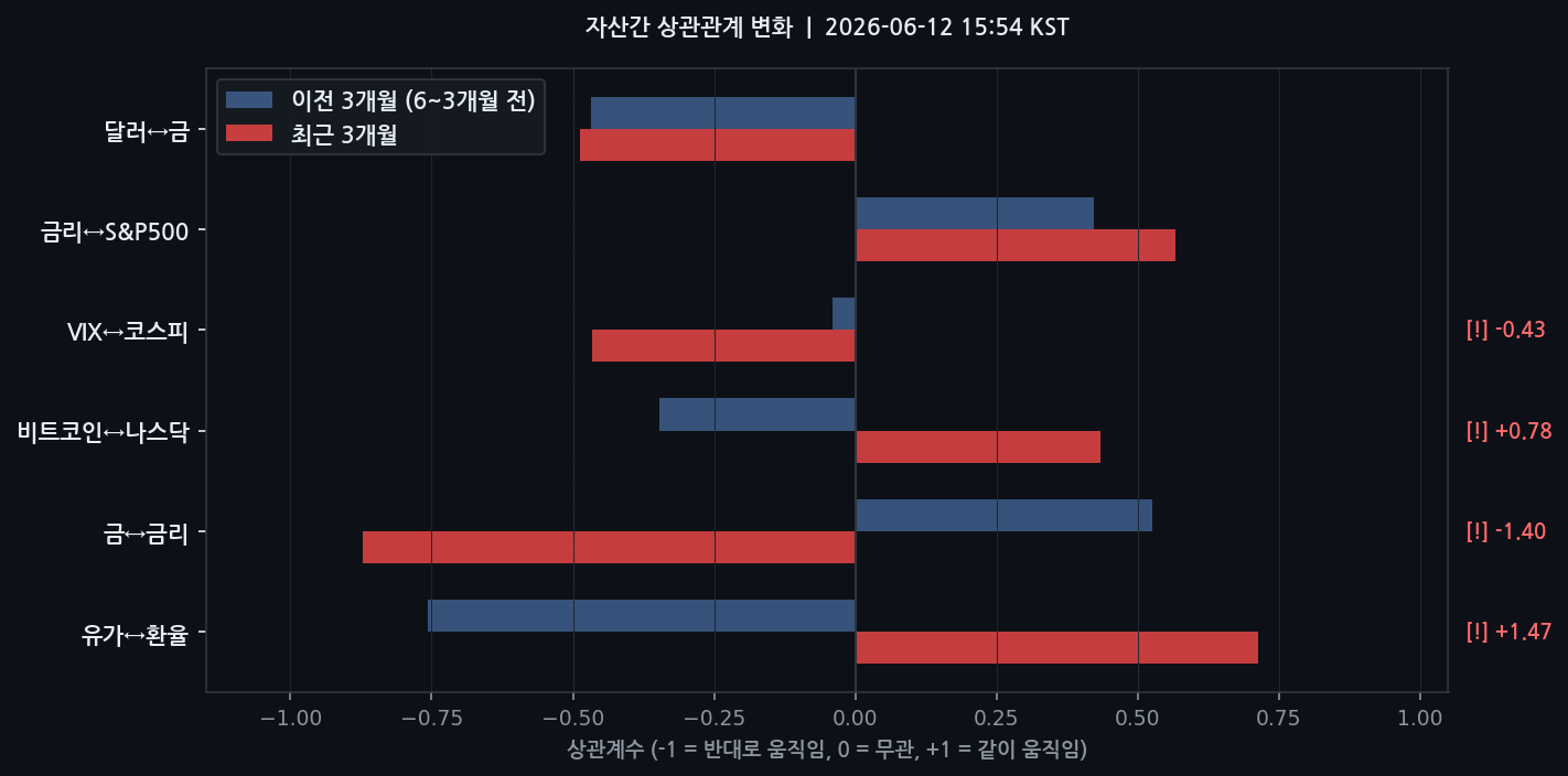 자산간 상관관계 변화
