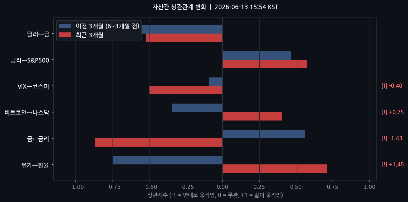 자산간 상관관계 변화