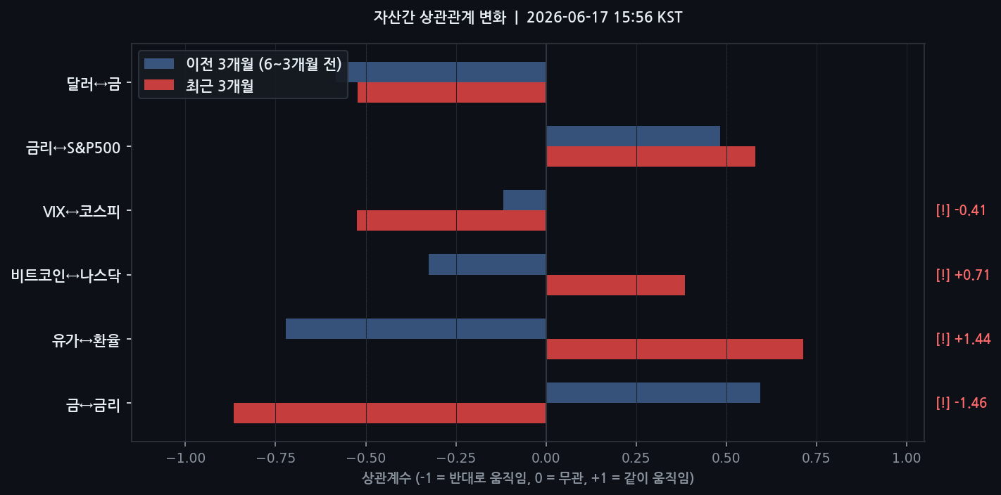 자산간 상관관계 변화