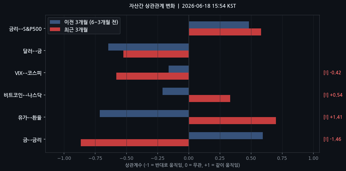 자산간 상관관계 변화